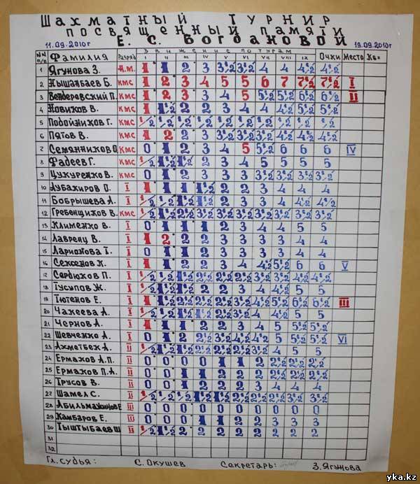 Итоговая таблица турнира памяти Богдановой, Усть-Каменогорск 2010, хахматы