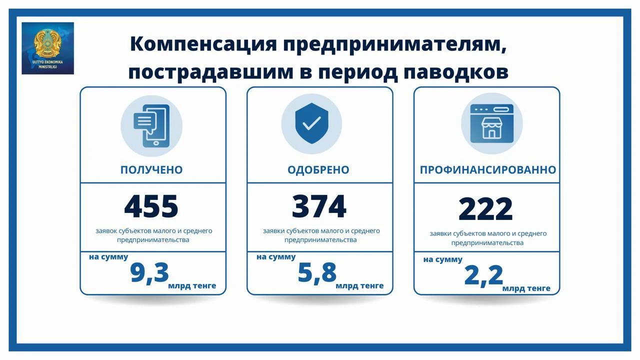 Одобрено 82,1% заявок предпринимателей на возмещение ущерба от паводков